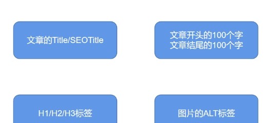 將關(guān)鍵詞布局到頁(yè)面的重要位置.png
